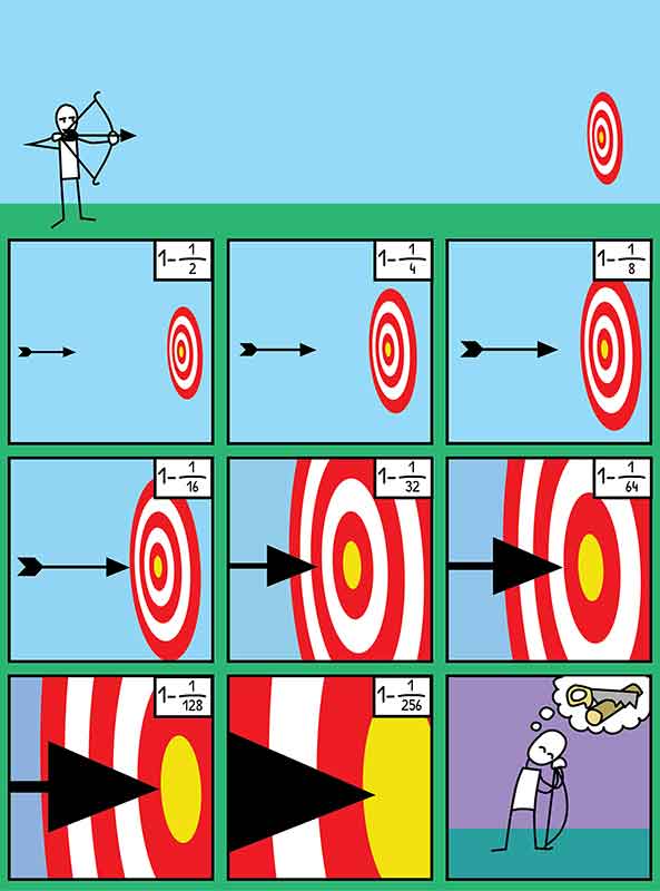 Un cómic de 10 viñetas. Un arquero dispara una flecha a un blanco. Cada panel muestra a la flecha acercándose más y más al blanco, con una leynda que dice "1 - 1/2", "1 - 1/4", "1 - 1/8", etc. En la última viñeta vemos que el arquero se quedó dormido esperando que la flecha llegue al blanco.